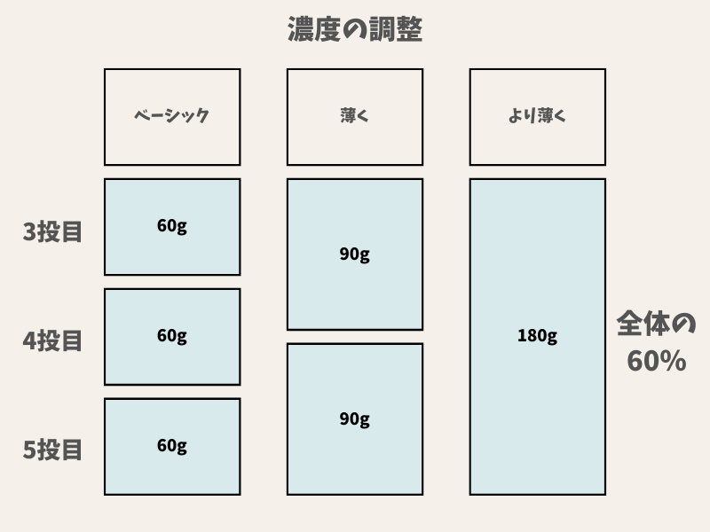 46メソッド濃度の調整