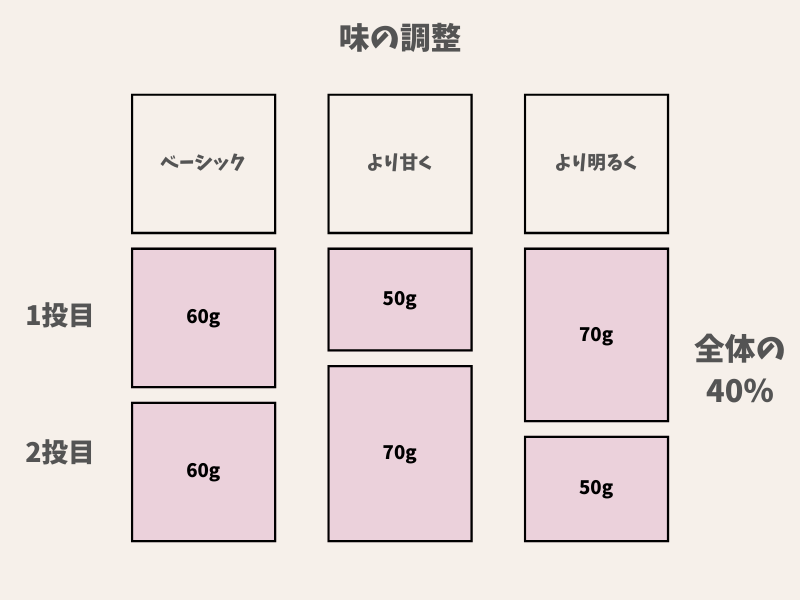 46メソッド味の調整