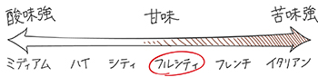 土居珈琲の焙煎度