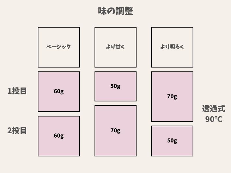 ハイブリッドメソッド味の調整