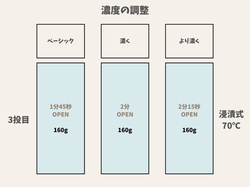 ハイブリッドメソッド濃度の調整